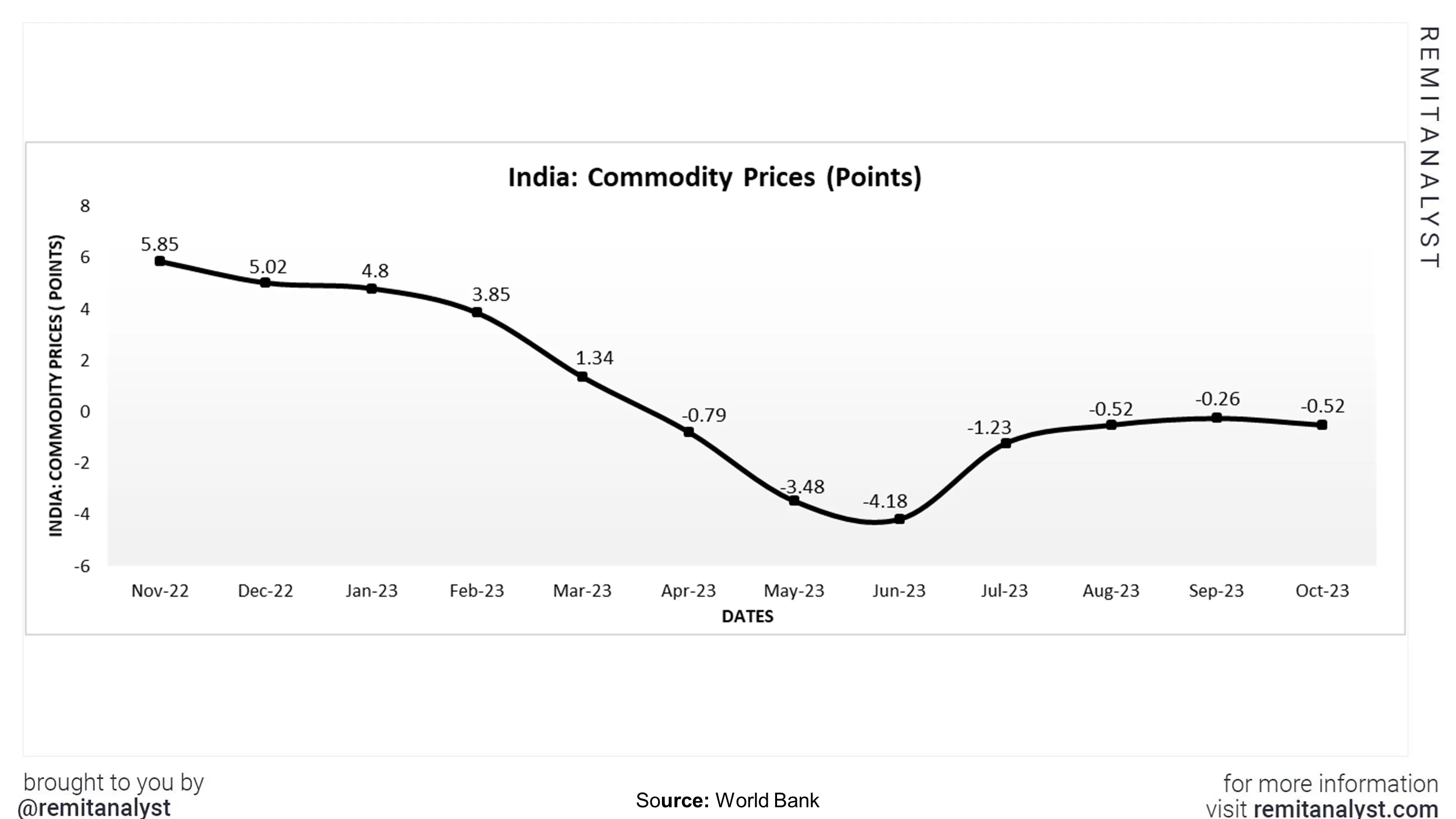 commodity -prices-india-from-nov-2022-to-oct-2023